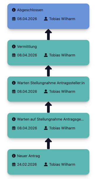 Das Bild zeigt den Status-Verlauf am rechten Rand jeder digitalen Fallakte in OmbuDesk.
