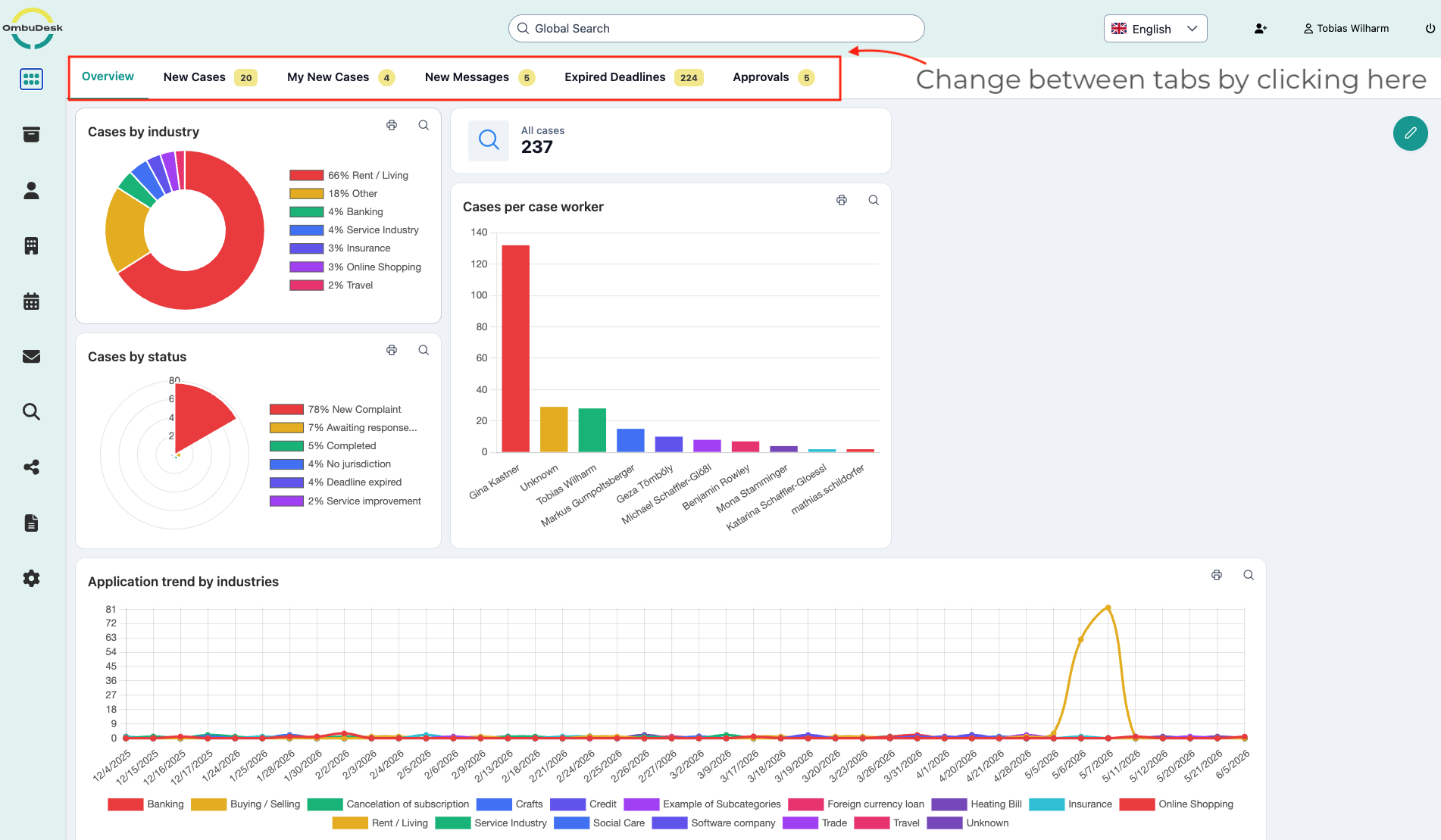 The image shows the OmbuDesk dashboard on the "Overview" home page. All available tabs are highlighted in color.