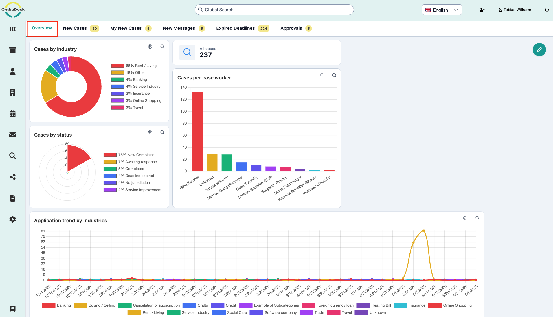 The image shows the start page of OmbuDesk, also called Overview, in which key figures are visualized. The tab is outlined in red in the upper navigation bar.